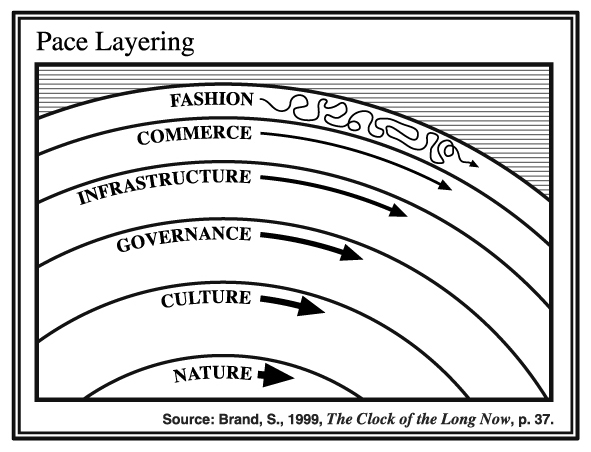 Pace Layering, from fast to slow - Fashion, Commerce, Infrastructure, Governance, Culture, Nature