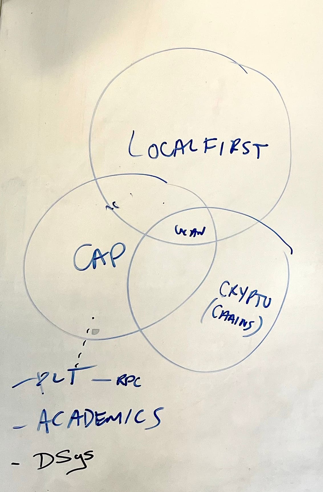 Whiteboard diagram of a Venn overlap of Localfirst, Capabilities, and Crypto Blockchains