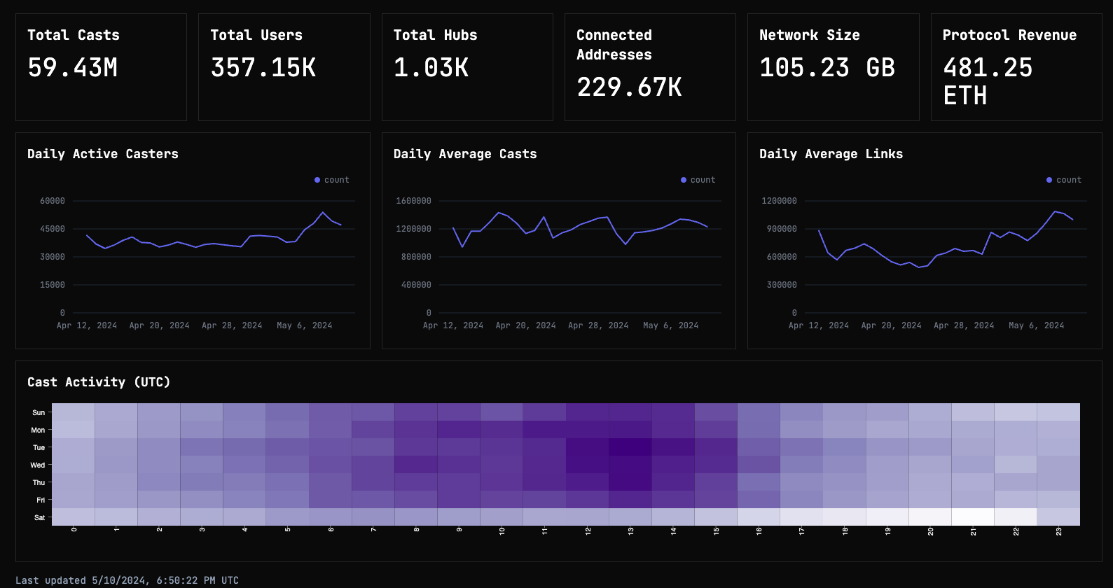 Screenshot of farcaster.network, May 22, 2024