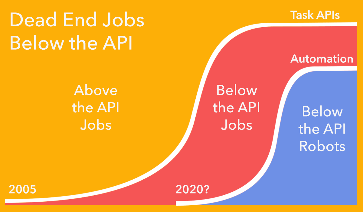 Dead End Jobs Below the API by Forbes