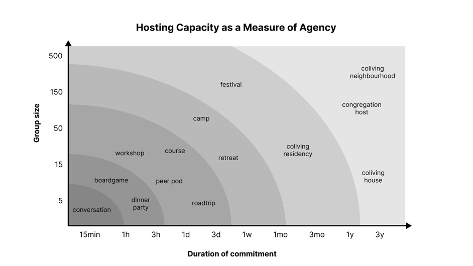 Hosting capacity as a measure of agency